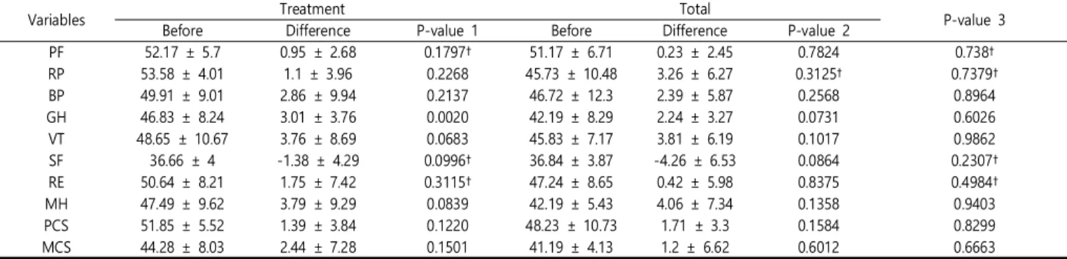 Table 3. The  36-Item Short Form  Survey  Results  after  the  Duration  of  clinical  trial