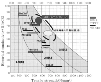 Fig.  1  Technology  roadmap  of  copper  alloy  for  electronic devices C1030 : 0.43 × 80 w STS316L : 0.6 × 80 w C1030 : 0.43 × 80 w C1030 : 0.04 × 80 w STS316L : 0.045 × 80 wC1030 : 0.04 × 80 w Cu-STS-Cu Total : 1.46mm Cu-STS-Cu Total : 0.125mm