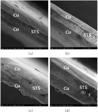 Fig.  4  Stress  &amp;  strain  curves  of  the  Cu/STS/Cu  clad metal at different temperatures ranging  from RT to 200℃
