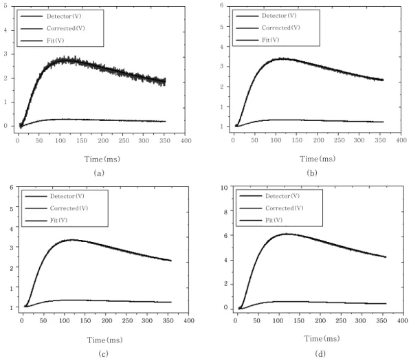 Fig.  6  Laser  flash  measurement  result  for  the  constant  of  thermal  diffusivity  at  different  temperatures  ranging from RT to 200℃ 20406080 Diffusivity ConductivityCpDiffusivity(mm2/S) 200210220230240250 Temperature (℃ ) 200150100 Cp(J/g/K)Cond