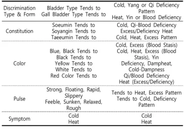 Table  1.  Differences  of  Existent  Differential  Diagnosis  of  8  Principles(8DD)  and  FCPS  System