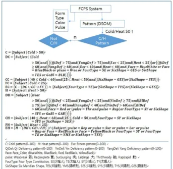 Fig.  1.  Algorithms  and  subsets  for  differential  diagnosis  of  cold  and  heat pattern