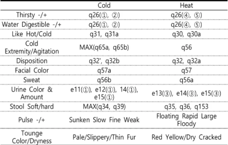Table  3.  Discrimination  Methods  of  Cold  and  Heat  Patterns  Using  Questionnaire  of  DSOM