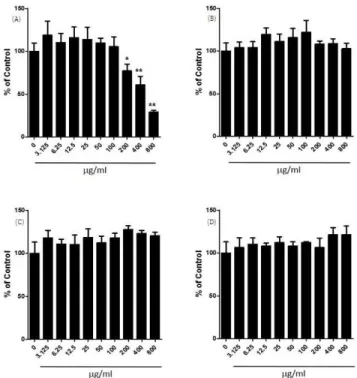 Fig. 2. Effect of JSE, ECE, ACE, JCE on TRAP activity of BMMs induced  by  RANKL.  BMMs  were  treated  with  various  concentration  of  JSE,  ECE,  ACE,  JCE