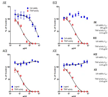 Fig.  4.  JSE,  ECE,  ACE,  JCE  suppresses  RANKL-induced  osteoclast  differentiation