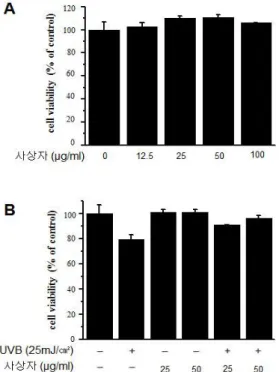 Fig.  2.  TJE  suppresses  UVB-induced  expression  of  MMP-1  and  MMP-3  in  HDFs. HDFs  were  irradiated with  UVB  and treated with  25  μ g/ml and 50 μg/ml TJE for 24 h