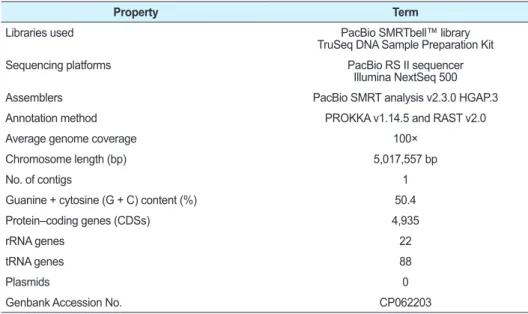 Table 1.  Genome features of Escherichia coli K_EC180