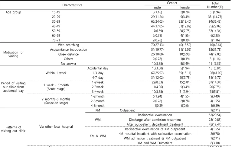 Table  1.  Characteristics  of  patients