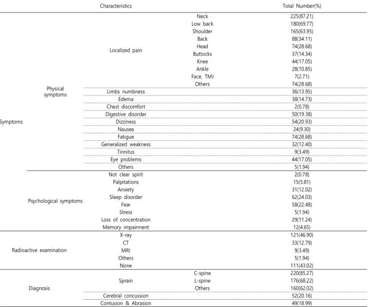 Table 3. Distribution  of  Symptoms,  Radiological Examination  and Diagnosis