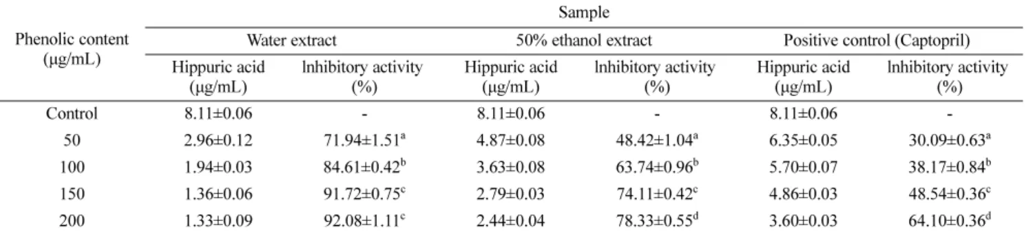 Table 2  Inhibitory activity of S. sieboldiana var. pendula leaf extracts against XOase Phenolic content