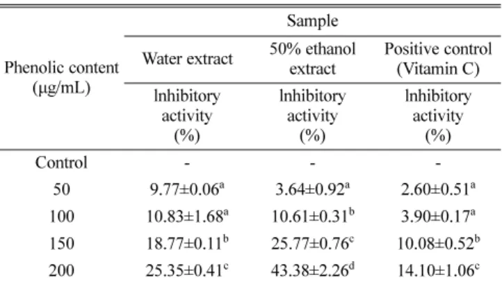 Table 4  Antimicrobial activity S. sieboldiana var. pendula leaf phenolics