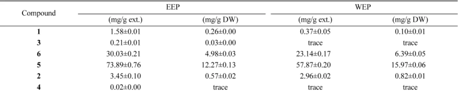 Table 2  Quantity of the six compounds [(+)-catechin (1), benzoic acid (2), gallic acid methyl ester (3), paeonol (4), paeoniflorin (5), and albiflorin (6)] in the EEP and WEP
