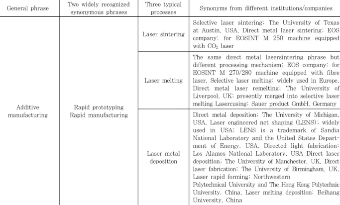 Table 1  Different categories and phrases of additive manufacturing processes 1)uring)과  동의어로  사용되어  왔으나,  RP나  RM보다는 넓은 의미를 가지고 있다