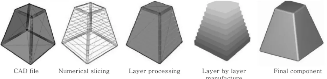 Fig. 3  Tool path generation from CAD file and layer processing 2)