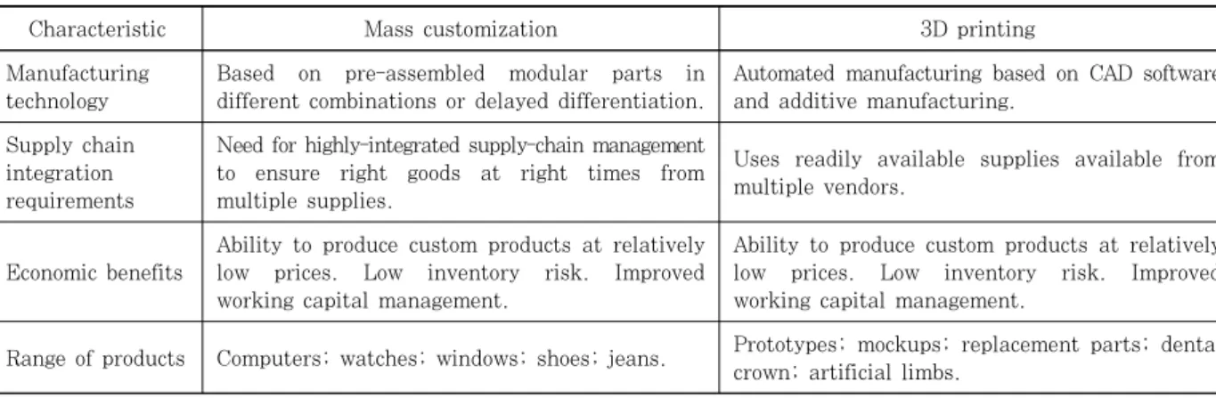 Table 2  A comparison of mass customization and additive 3D printing 5)하던  종래의  부품으로  중량이  918g  이다