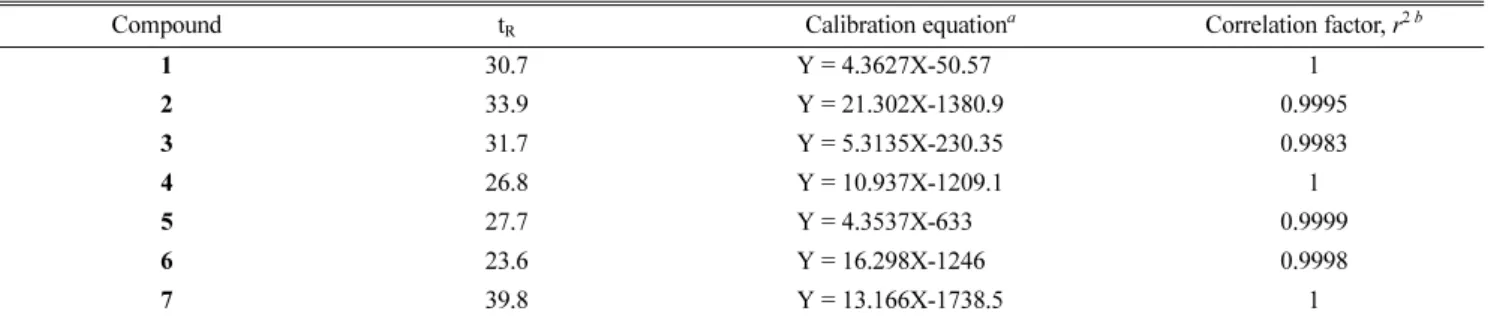 Table 1  Calibration curves of saikosaponins A (1), B1 (2), B2 (3), B3 (4), B4 (5), C (6), and D (7)