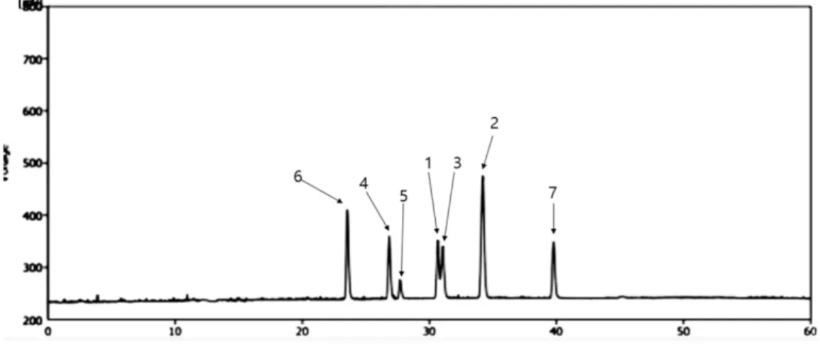 Fig. 1  Chemical structures of saikosaponins A (1), B1 (2), B2 (3), B3 (4), B4 (5), C (6), and D (7)