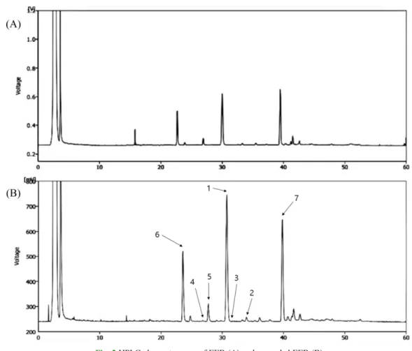 Fig. 3  HPLC chromatograms of EEB (A) and expended EEB (B)