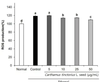 Fig. 3  The production of ROS treated with Carthamus tinctorius L. seed. Values are mean ± SD