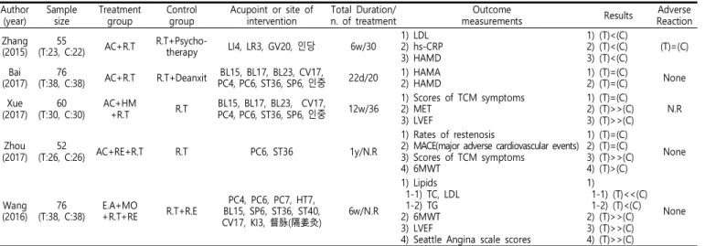 Table 1. Data of  the  Clinical  Studies Author