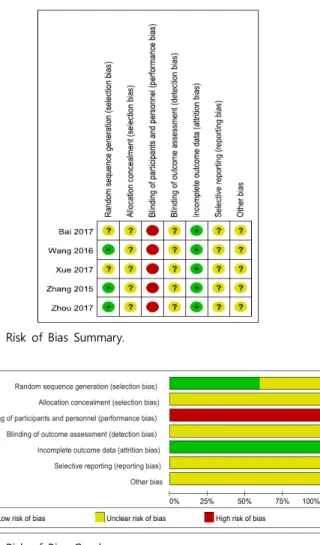 Fig.  2.  Risk of  Bias  Summary.