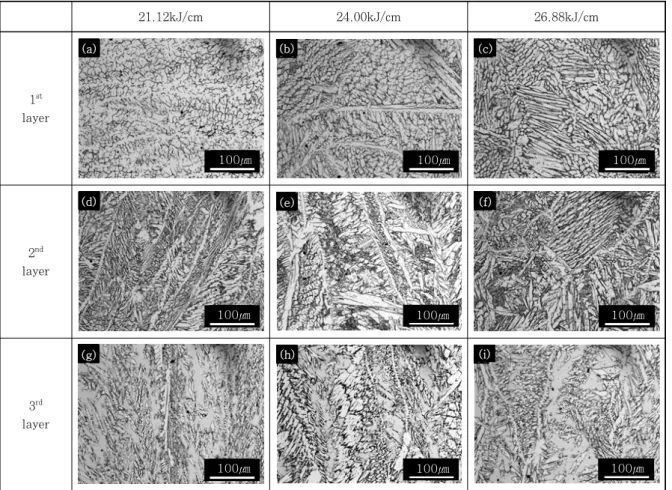 Fig. 2  Microstructures of weld metals with different heat inputs and layers     하지만  초층의  경우  모재사이(루트)  간격이  좁아  다 른  층보다  두  모재간의  용융이  잘  되어  모재와  용접봉 의 희석률이 높다