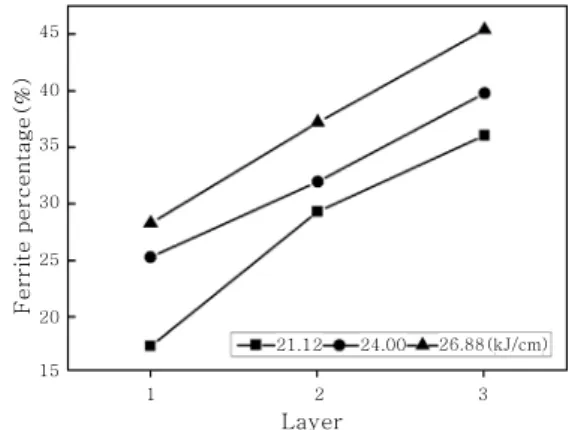 Fig. 4 Ferrite percentage in the weld metal according  to heat inputs and weld layers