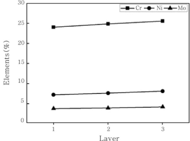Fig. 5  Elements profile (Heat input : 21.12 kJ/cm)