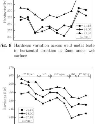 Fig. 10  Impact energy and fracture percentage as a  function of testing temperature