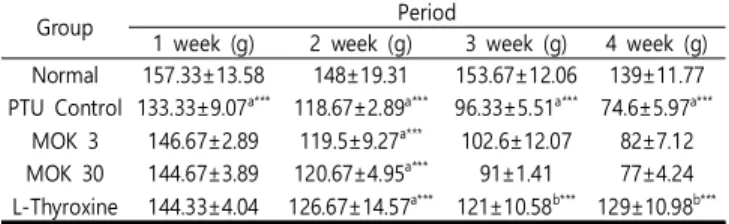Table  2.  Effects  of MOK  pharmacopuncture on  the changes  of food  intake in  PTU-induced hypothyroid  rats