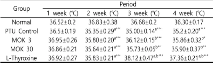 Table 5. Effects of MOK pharmacopuncture on the changes of serum  thyroid  hormone   levels  in  PTU-induced  hypothyroid  rats