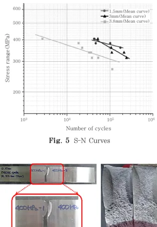 Fig. 4  Fatigue test machine