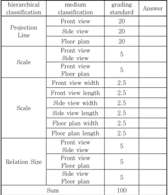 Fig. 7  Aluation basis과적인  분석이  이루어지도록  실험에  대한  취지를  교육하였고,  투상도에  대한  이해  능력을  확인하기  위한  입과전 설문조사를 진행 하였다