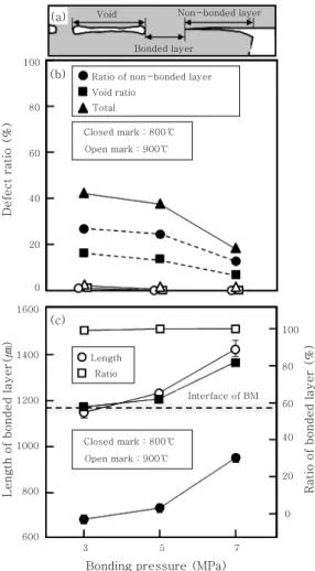 Fig.  8  Effect  of  (a)  bonding  pressure,  (b)  holding  time and bonding temperature on the tensile  load of diffusion bonded joint