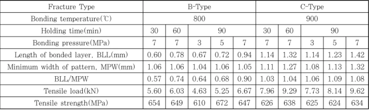 Fig.  14  Relationship  between  (a)  bonded  layer  length  and  tensile  load  of  B-type;  (b)  minimum  pattern  width  and  tensile  load  of C-type