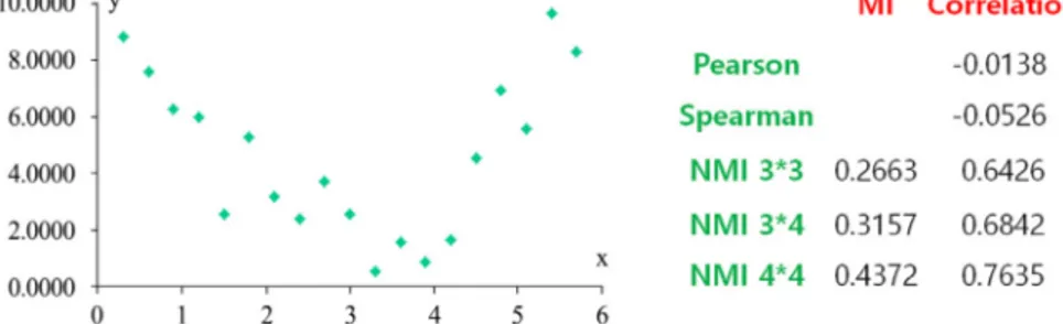 Fig. 3  Comparison with correlation measures for dependant relationship 상호정보를 이용하여 상관관계를 구하고 다른 상관성 측도와 비교할 때, 다음 절차를 거쳐야 한다