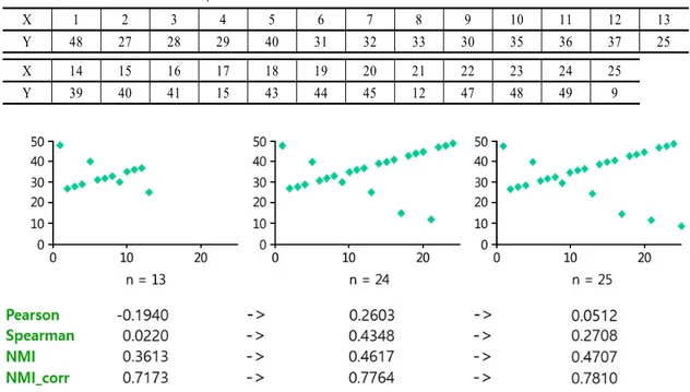 Fig. 5  Comparison with correlation measures for big dataFig. 4  Graph for &lt;Table 1&gt;