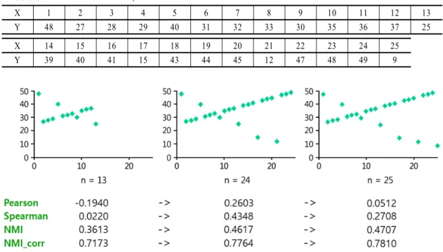 Fig. 5  Comparison with correlation measures for big dataFig. 4  Graph for <Table 1>