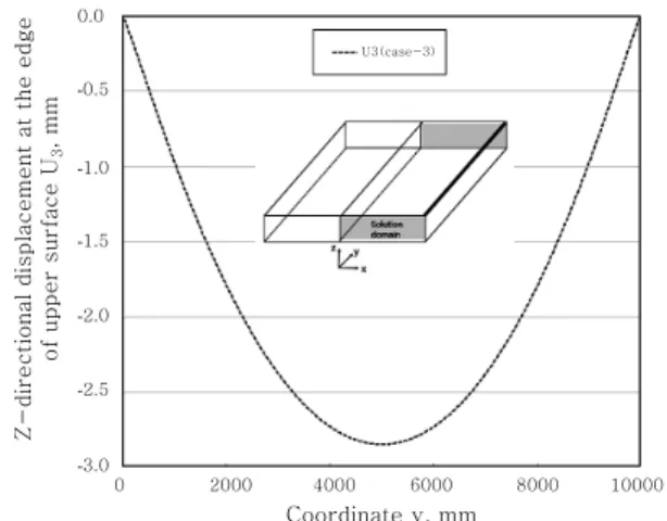 Fig. 8  Deformed shape of the large steel plate after  bead  on  plate  welding(z  directional  dis-  placement, ×  200) 0.0 -0.5 -1.0 -1.5 -2.0 -2.5 -3.0