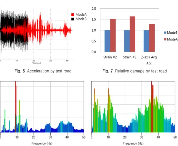 Fig. 6  Acceleration by test road 