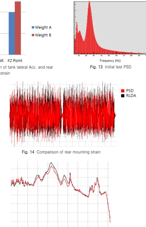 Fig. 13  Initial test PSD