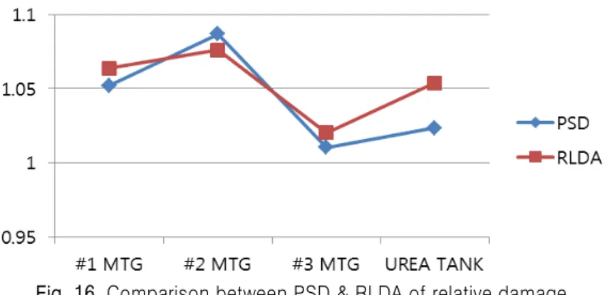 Fig. 16  Comparison between PSD &amp; RLDA of relative damage 2.3 진동내구시험법 설정   실차 주행 계측을 통한 요소수탱크의 진동특성 분석 을 토대로, 실차의 노면 A 입력신호를 기준으로  Glypth-works를 이용해 초기 Test PSD를 설정하였으며, 다축  진동내구시험기(MAST)로 이를 재현하였다