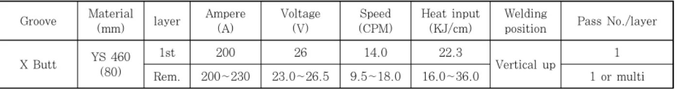 Table 1  Welding condition 
