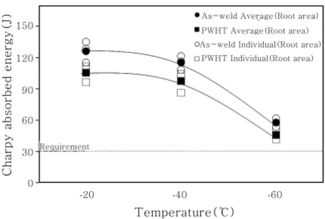 Fig.  8  Effect  of  PWHT  on  CTOD  value  of  weld  metal
