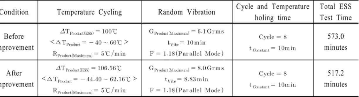 Table 9  Before and after improvement ESS profile result comparison for circuit card assembly for weapon system signal processing