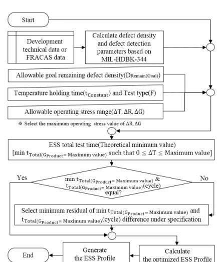 Fig. 3  Cost-Effective and optimized design algorithm of ESS test