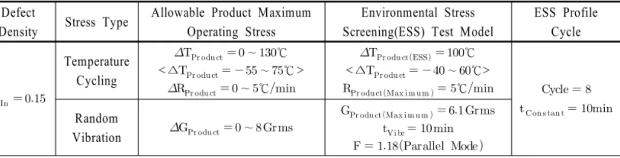 Table 6  ESS test specification of circuit card assembly for weapon system signal processing위 제안된 환경 부하 선별 시험 비용 대비 효과도 최