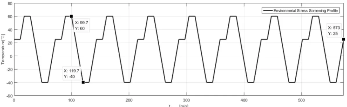Fig. 5  ESS test profile graph of circuit card assembly for weapon system signal processing