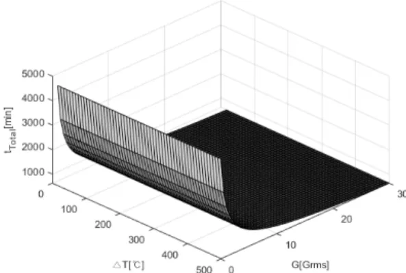 Fig. 6  ESS total test time graph based on tempe- tempe-rature range and vibration force
