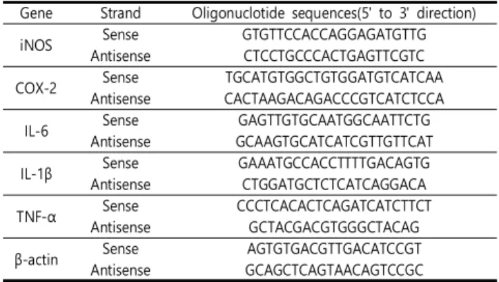 Table  2.  The  Primers  for  RT-PCR  Analysis